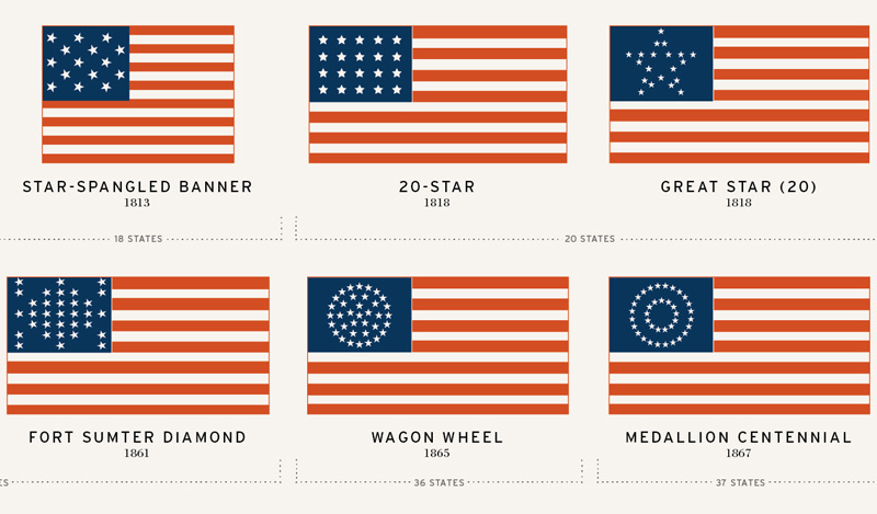 247年的美国国旗变化图表